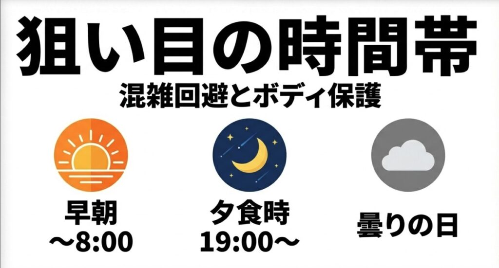 洗車場が空いている狙い目の時間帯として、早朝、夕食時、曇りの日を示すアイコン。