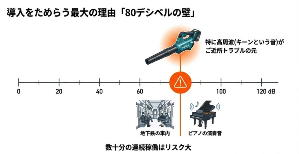 ブロワーの騒音レベル（80dB）と地下鉄車内・ピアノ演奏音の比較図