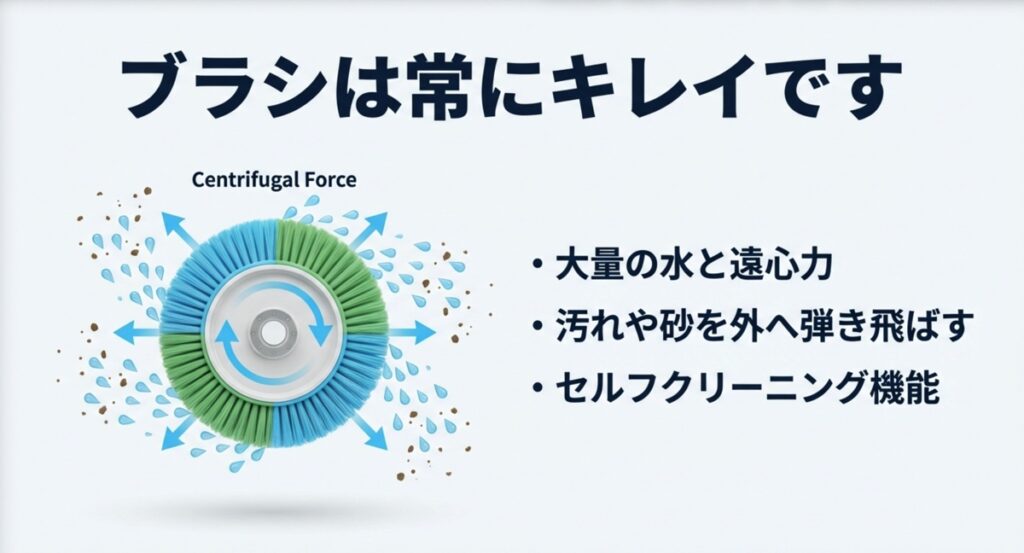 洗車機が回転する遠心力で汚れや砂を外へ弾き飛ばし、ブラシを清潔に保つ仕組みの図解
