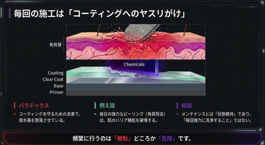 毎回の3pH洗車がコーティング被膜を削るメカニズムと肌の角質除去の比較図