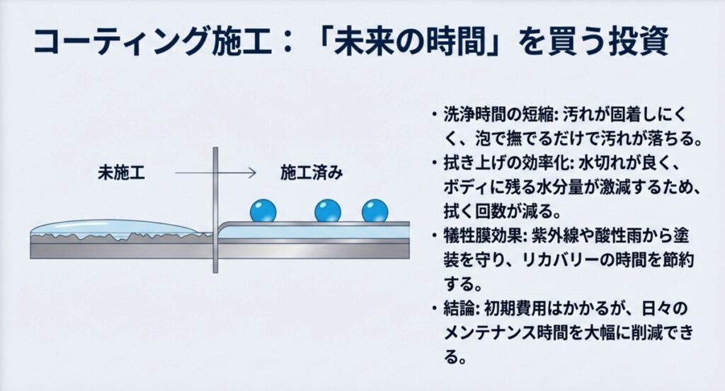 コーティング施工車と未施工車の水弾きの違いと汚れ落ちのイメージ図