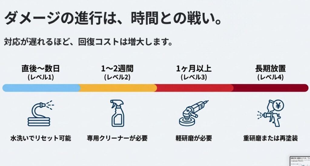 時間経過と共に汚れレベルが上がり、修復費用が増大することを示すグラフ