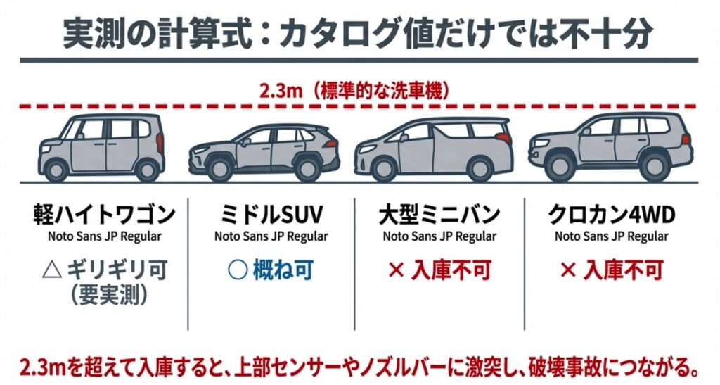 軽自動車、SUV、ミニバン、クロカン4WDごとの洗車機入庫可否（◯×判定）のイラスト比較