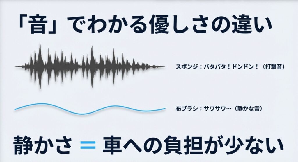 スポンジブラシの打撃音と布ブラシの静かな音を比較し、車への負担の違いを解説した図