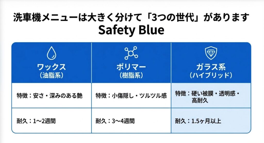 洗車機のワックス・ポリマー・ガラス系コーティングの違いと耐久性比較