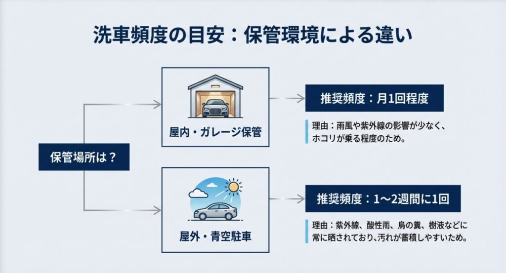 屋内ガレージ保管と屋外青空駐車それぞれの推奨洗車頻度を示すフローチャート