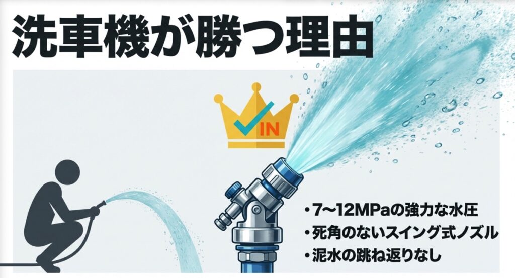 7～12MPaの強力な水圧と死角のないスイング式ノズルにより、泥水の跳ね返りなく洗浄できる洗車機のメリット