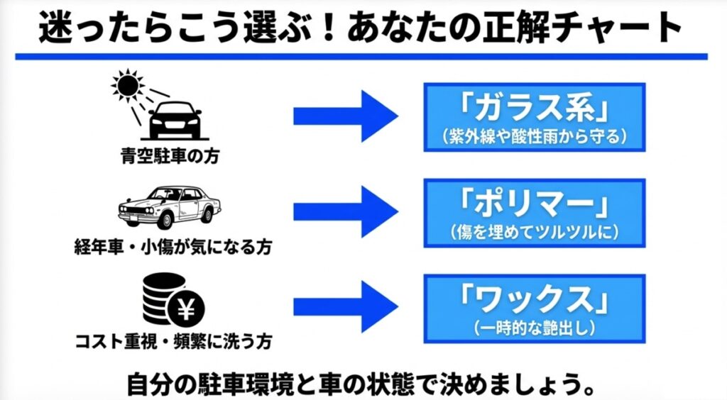 駐車環境と車の状態に合わせた洗車機メニューの選び方チャート