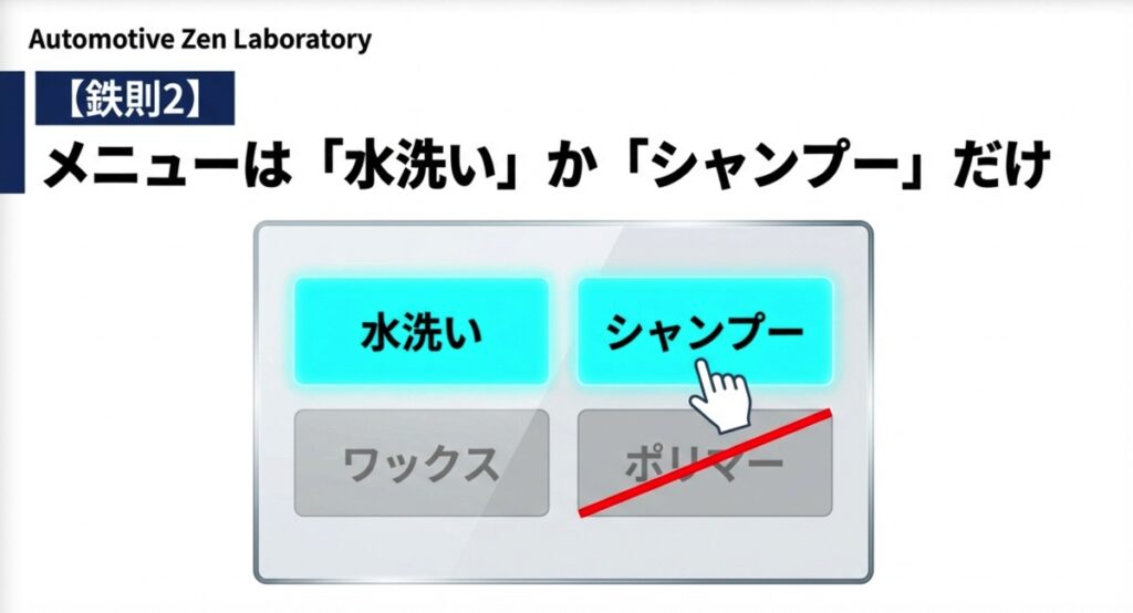 洗車機の操作パネルのイメージ図。水洗いとシャンプーを選択し、ワックスとポリマーは選ばないよう指示している。