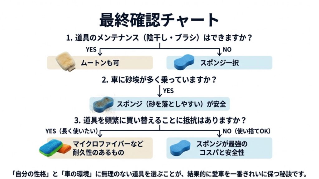 メンテナンス可否や環境から選ぶ洗車道具決定フローチャート