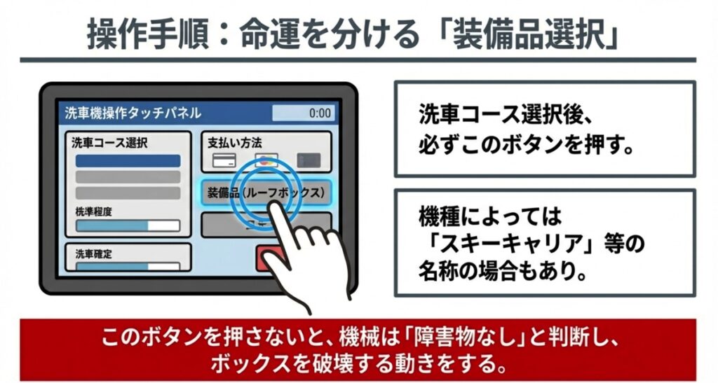 洗車機の操作画面で「装備品（ルーフボックス）」ボタンを選択している指のイラスト