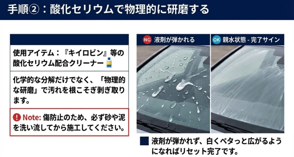 酸化セリウム配合剤で研磨し、ガラス表面の液剤が弾かれずに白く広がる「親水状態」になって油膜が除去された完了サインの図