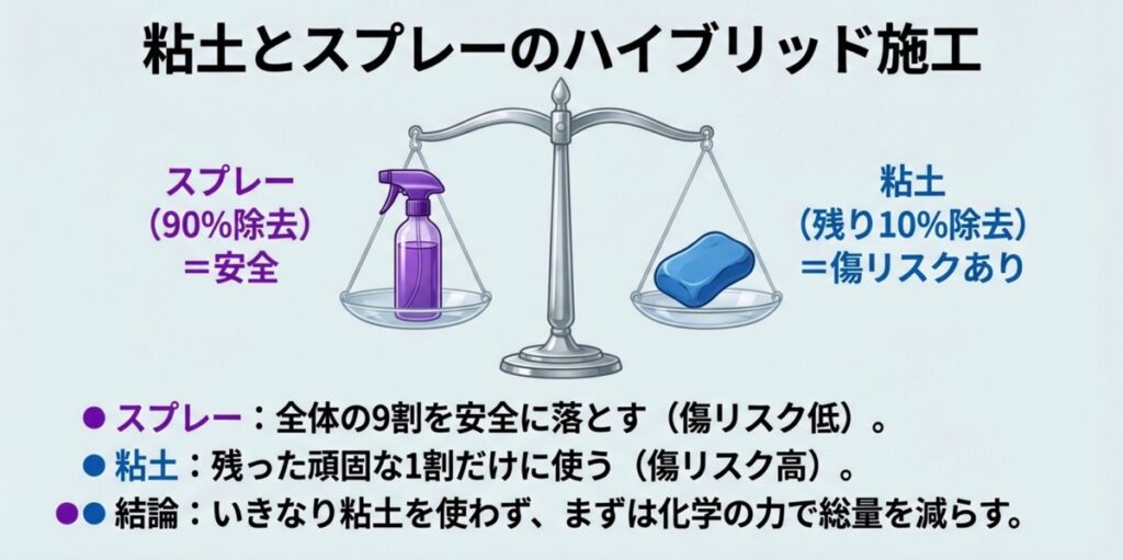 天秤のイラスト。スプレーは90%除去で安全、粘土は残り10%除去で傷リスクありという対比を示した図