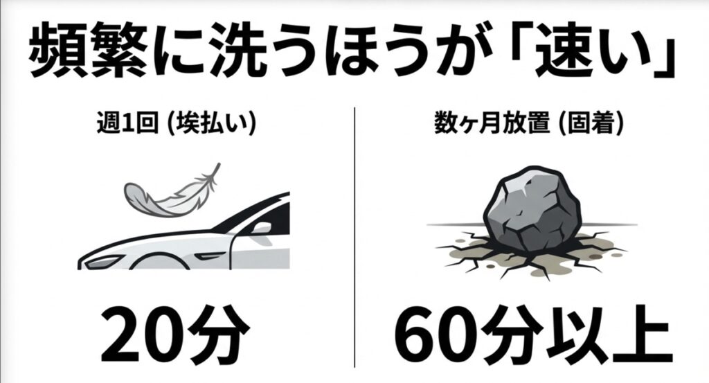 週1回の洗車なら20分で済むが、数ヶ月放置して固着すると60分以上かかることを示す比較イラスト。