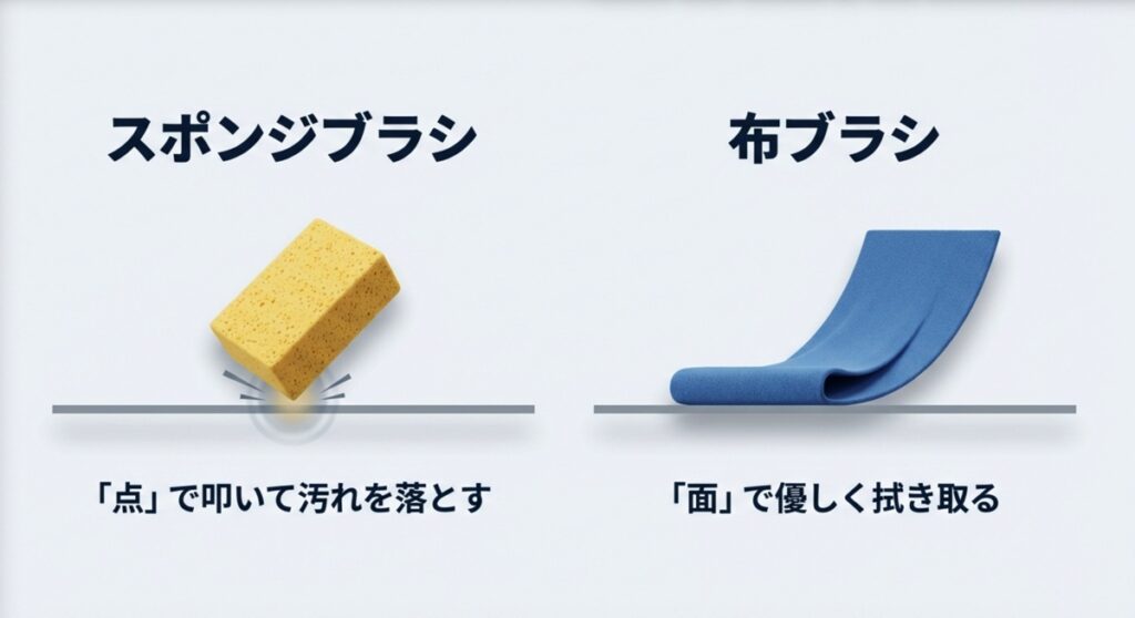 布ブラシは面で優しく拭き取り、スポンジブラシは点で叩いて汚れを落とす仕組みの比較図