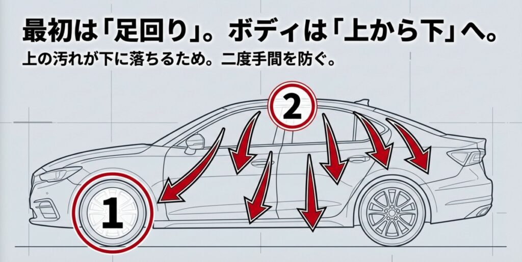 タイヤなどの足回りから洗い始め、ボディは上から下へ洗う順序を示した図