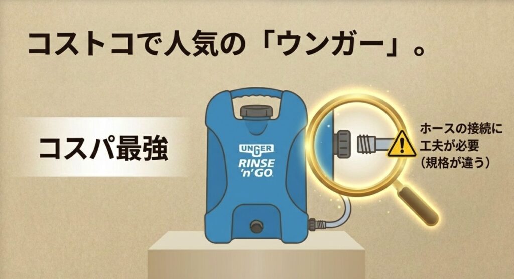 コストコで販売されているウンガー製の純水器。規格の違いによりホース接続に工夫が必要であることを示す図