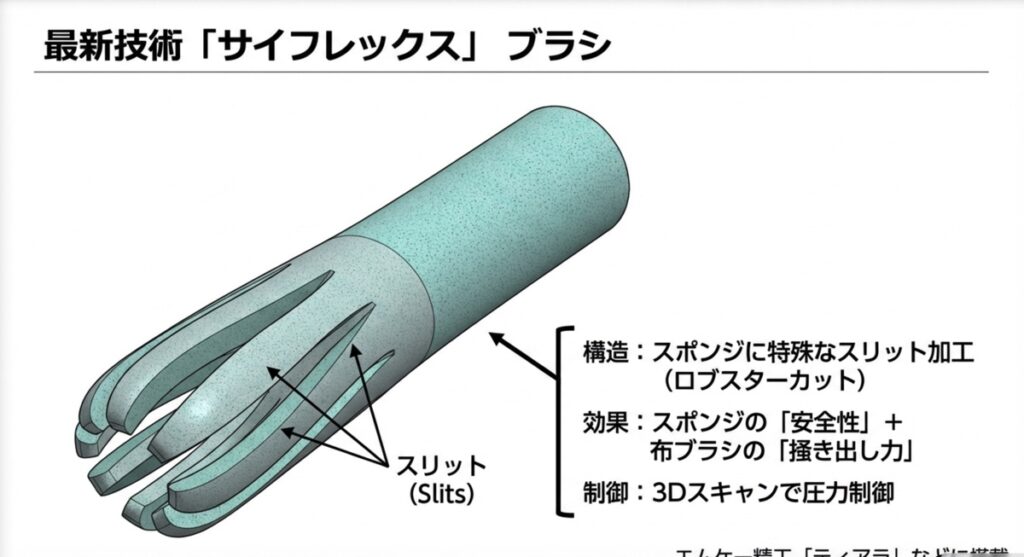 最新技術サイフレックスブラシの構造とロブスターカット
