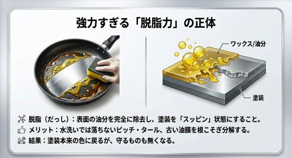 フライパンの油汚れと車の塗装面のワックスや油分が除去されるメカニズムの図解