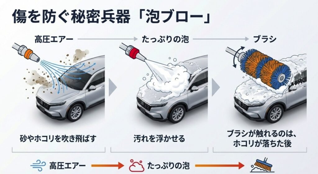 高圧エアーと泡で砂ボコリを飛ばす泡ブローの仕組み図解