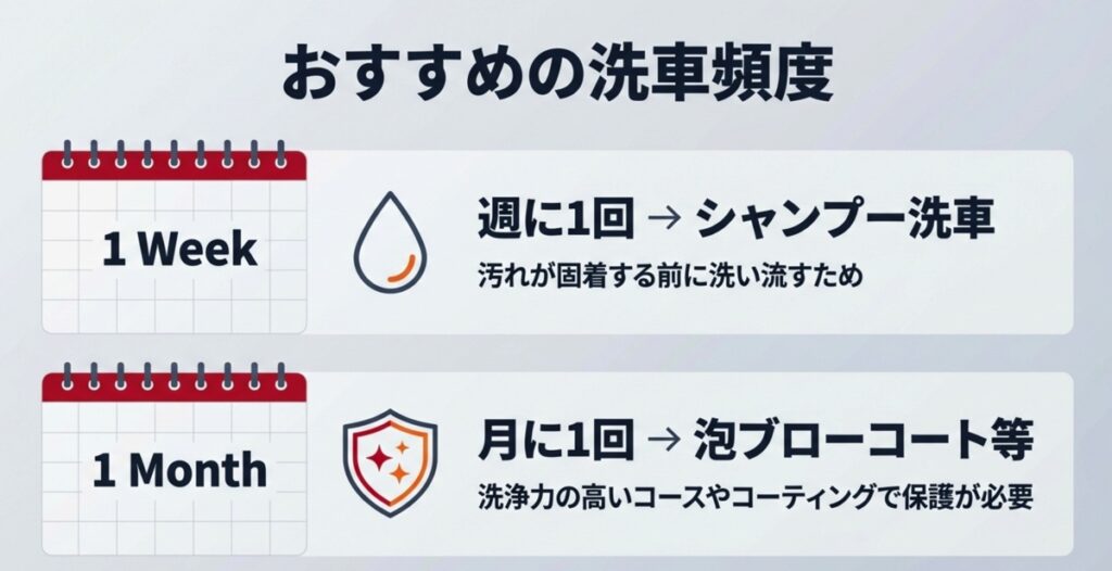 週1回のシャンプー洗車と月1回の泡ブロー洗車の頻度目安