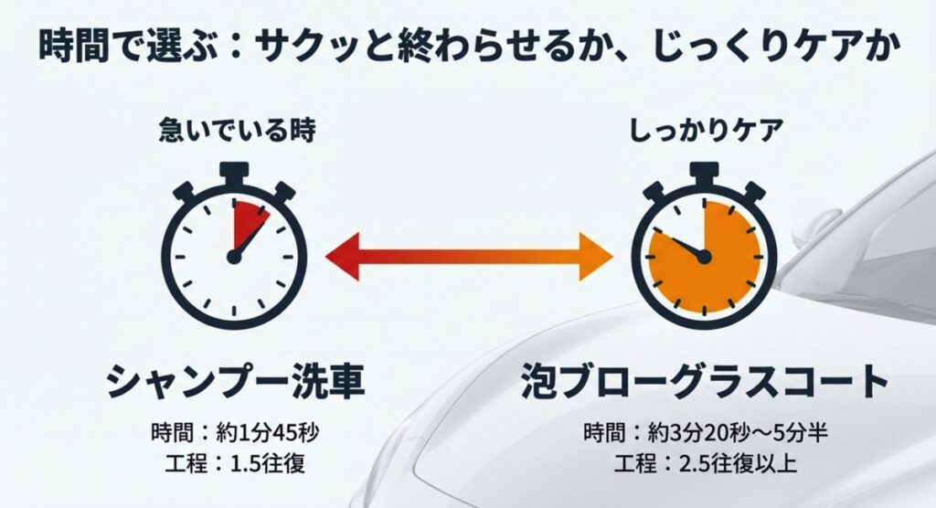 シャンプー洗車と泡ブローグラスコートの所要時間と工程の比較