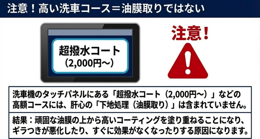 洗車機の高額な超撥水コースには油膜取り（下地処理）が含まれていないため、油膜の上からコーティングしてしまうリスクへの注意喚起
