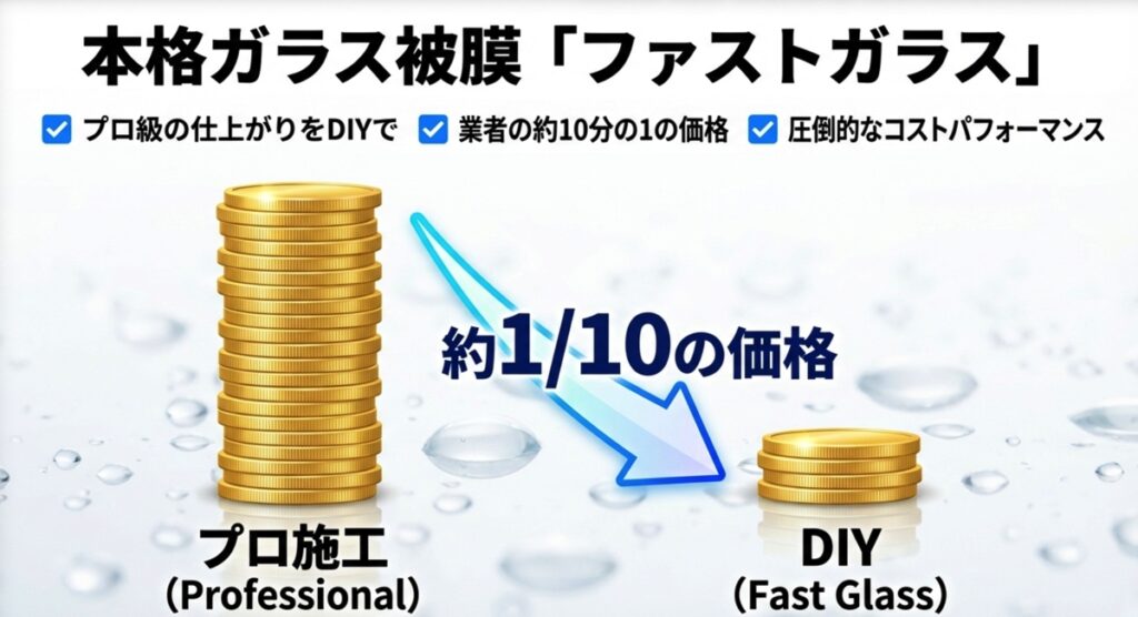 プロ施工とDIY施工（ファストガラス）の価格比較。プロ施工の約10分の1の価格で施工可能であるという図解