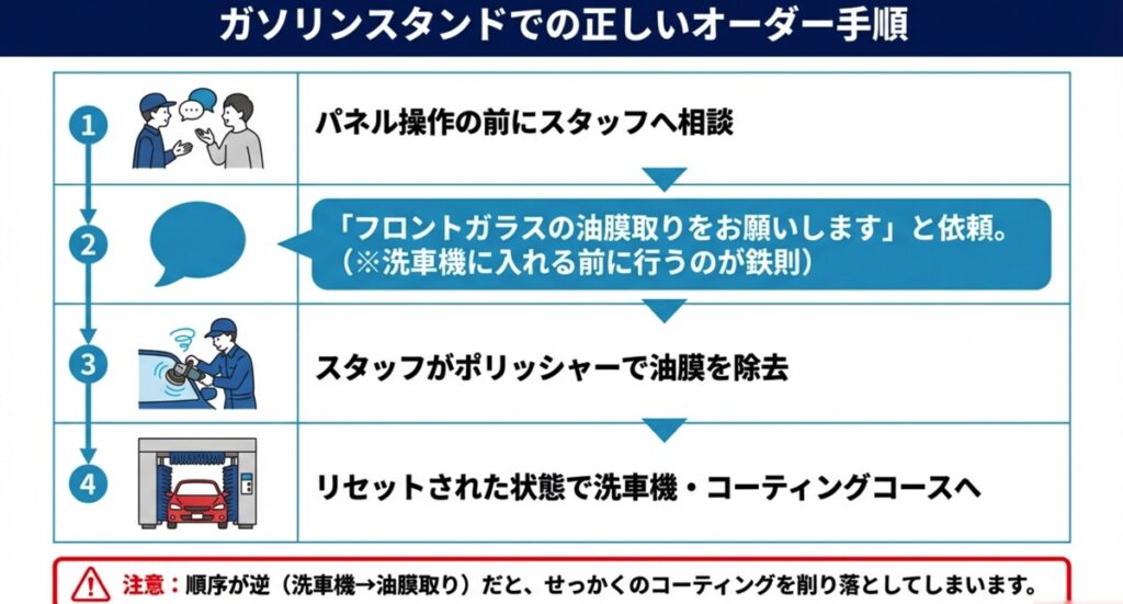 ガソリンスタンドで油膜取りを依頼する際の正しい順序。スタッフへの相談、ポリッシャーによる除去、その後の洗車機利用というフロー図