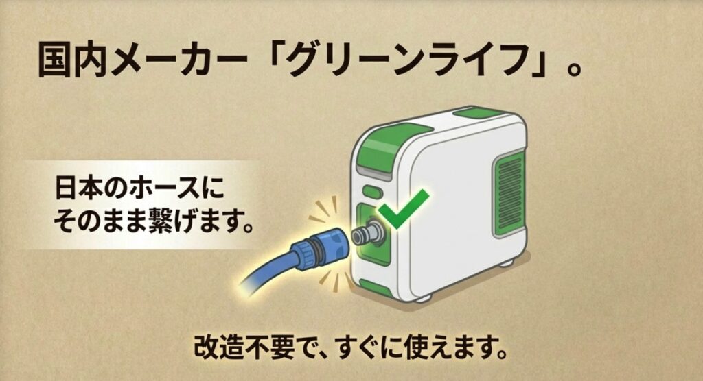 国内メーカー「グリーンライフ」の純水器に、日本の一般的なホースコネクターがそのまま接続できる様子のイラスト