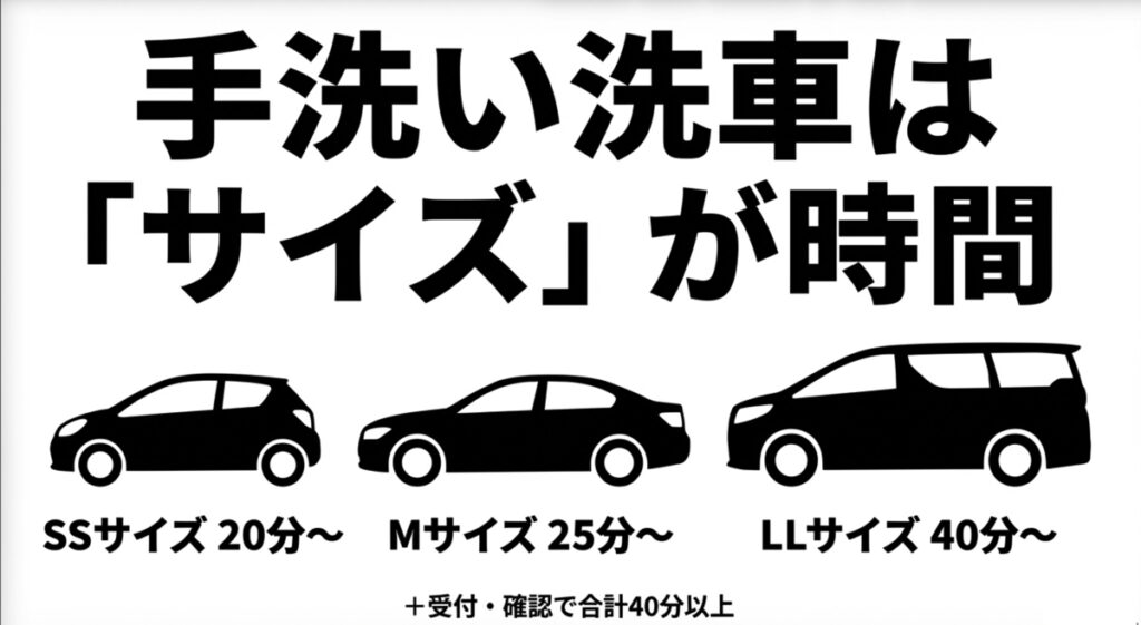 SSサイズは20分から、LLサイズは40分からと、車の大きさによって手洗い洗車時間が変わるイラスト。