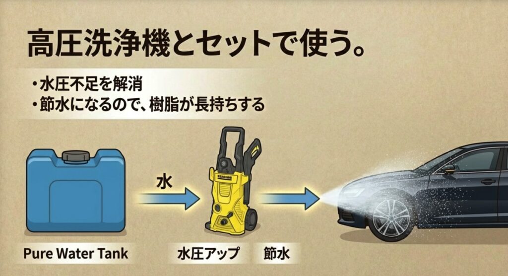 高圧洗浄機と純水器を組み合わせることで、水圧不足を解消しつつ節水効果で樹脂を長持ちさせるメリット図