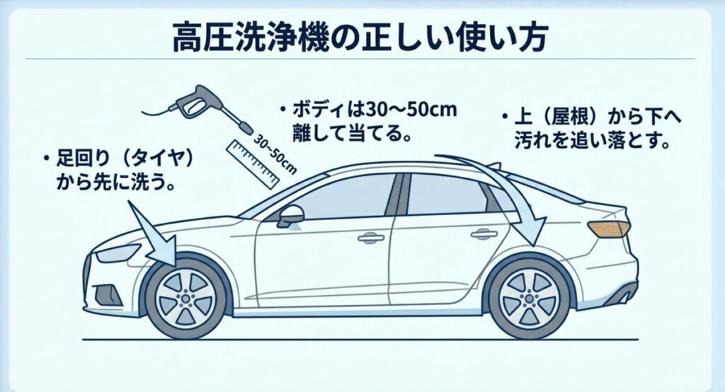 足回りから洗い、ボディは30〜50cm離して上から下へ洗う手順を示した車の図解。