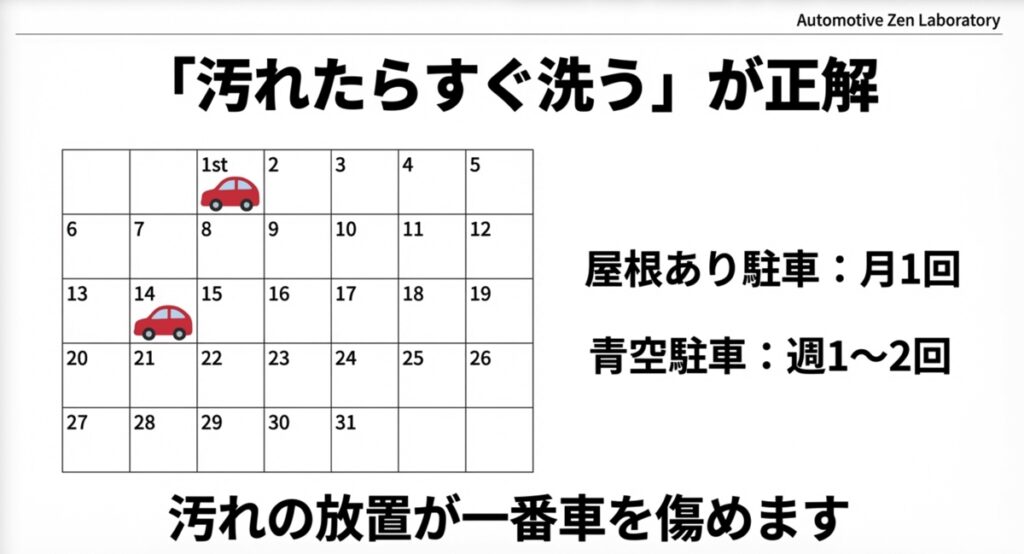 カレンダーのイラスト。屋根あり駐車は月1回、青空駐車は週1〜2回を推奨している図。