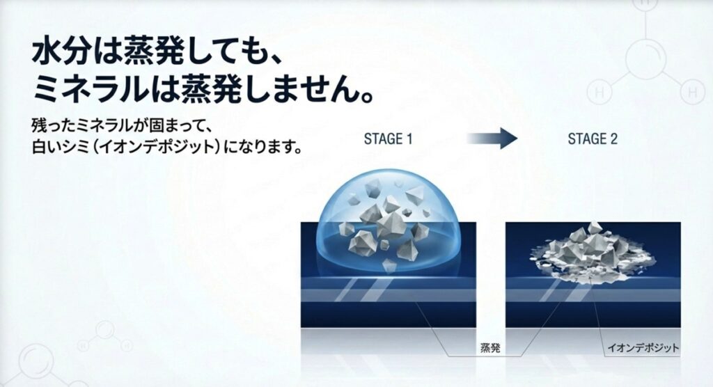 水分が蒸発してもミネラル成分が残り、白いシミとして固着する過程の図解