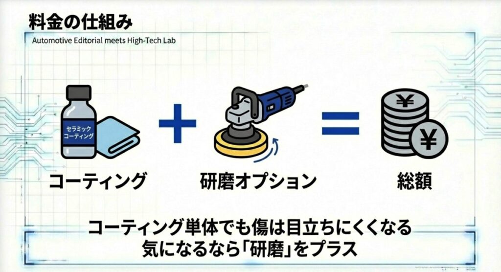 コーティング費用と研磨オプション費用を足した総額のイメージ
