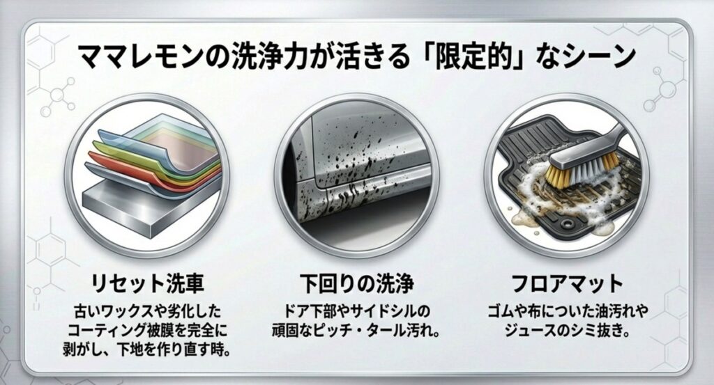リセット洗車、下回りの洗浄、フロアマットの汚れ落としに適していることを示すイラスト
