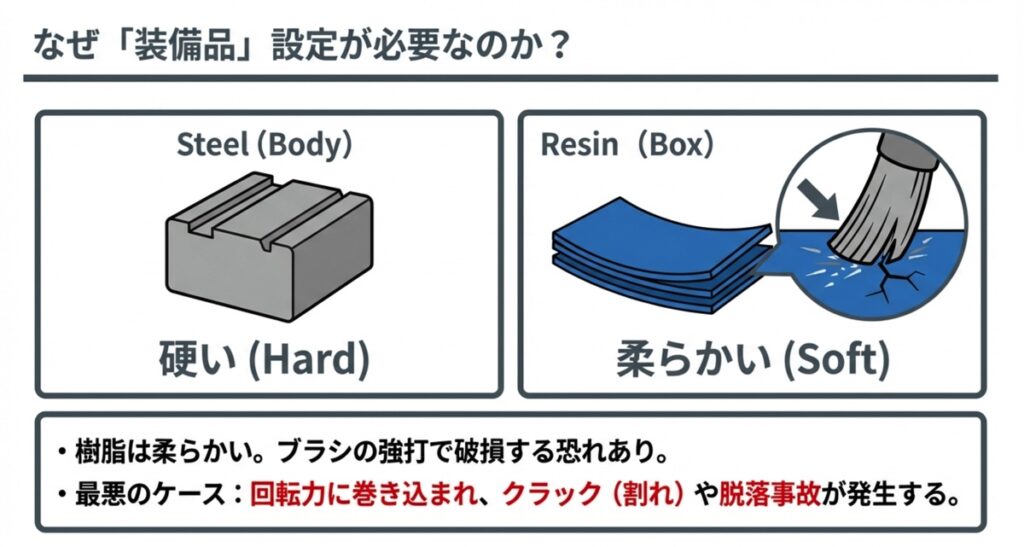 硬いスチールボディと柔らかい樹脂製ボックスの素材比較。ブラシによる破損リスクの解説図