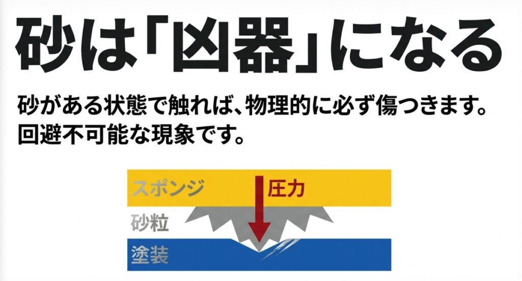 スポンジの圧力によって砂粒が塗装に押し付けられ、傷がつく物理的なメカニズムの図解