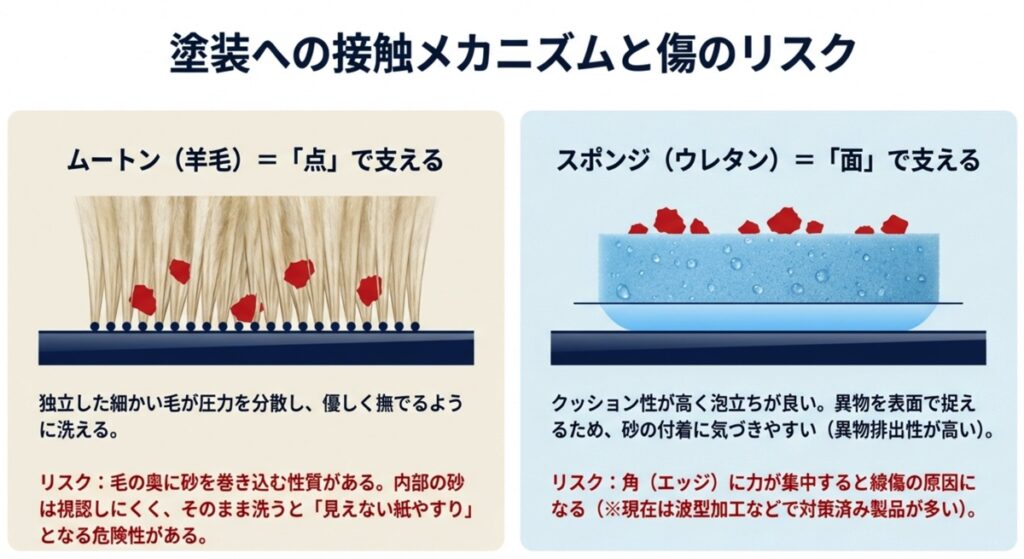 ムートンの点接触とスポンジの面接触の違いおよび傷のリスク比較