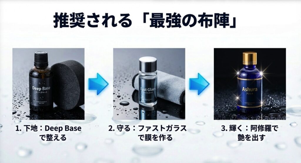 Deep Base、Fast Glass、Ashuraの3つのボトル画像。1.下地を整える、2.膜を作る、3.艶を出すという3ステップの解説