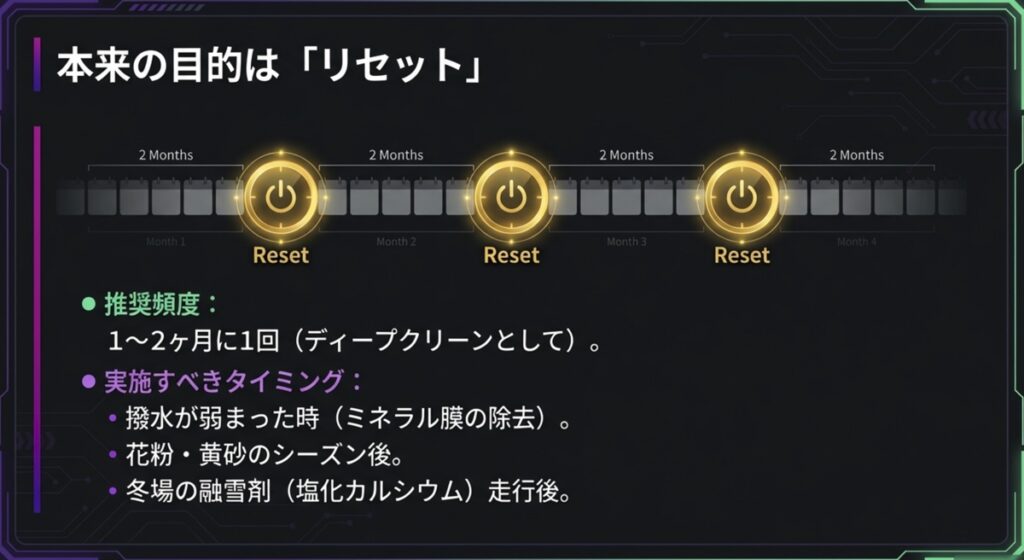 3pH洗車を行うべき最適な頻度(2ヶ月に1回のリセット)を示すタイムライン