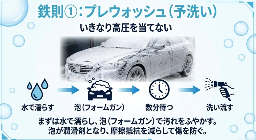 水で濡らし、泡（フォームガン）で汚れをふやかし、洗い流すというプレウォッシュの手順を示すアイコン