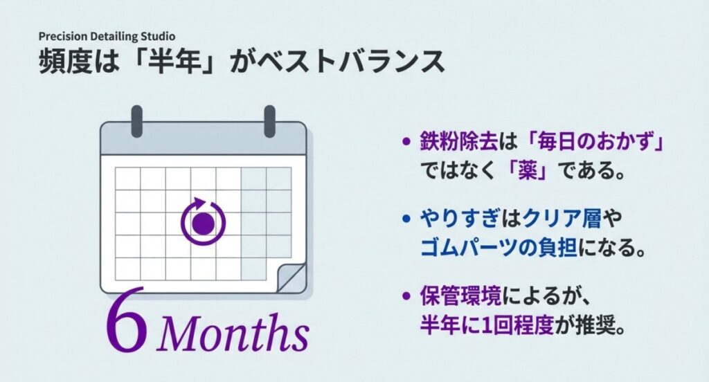 カレンダーのアイコンに6 Months（半年）と記載された、推奨施工頻度を示すイラスト