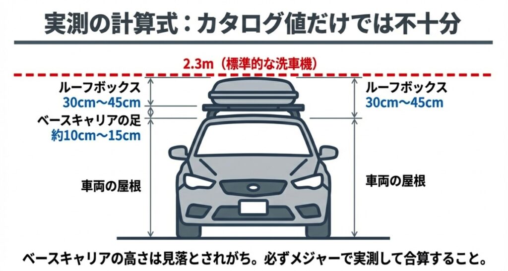 車両の屋根の高さに加え、ベースキャリアの足とルーフボックスの高さを合算して全高を算出する図解