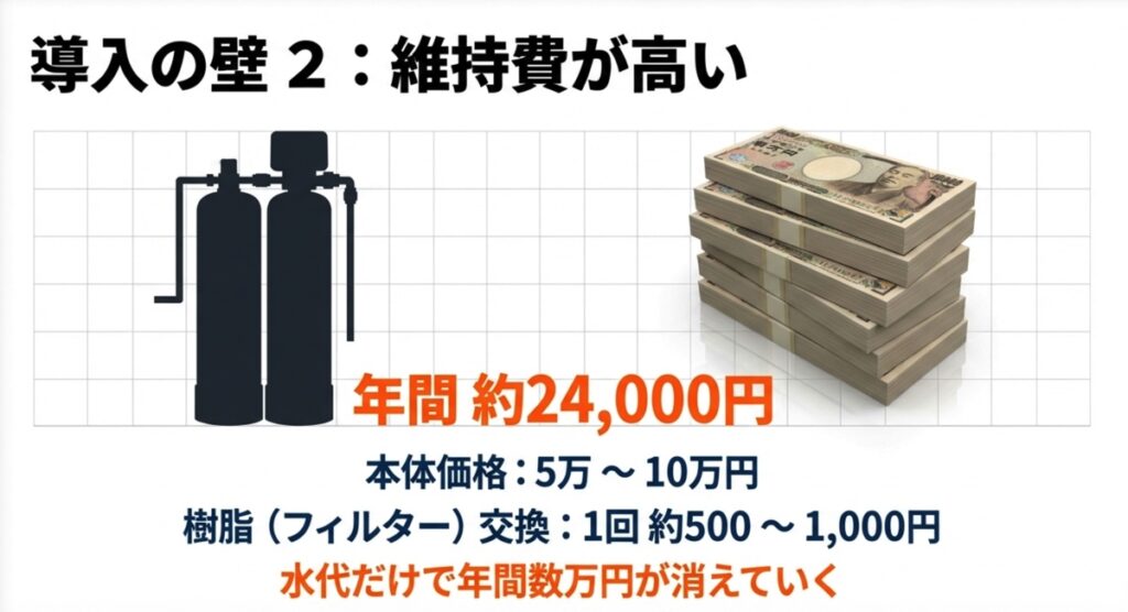 純水器導入にかかる年間コスト約24,000円と本体価格の内訳