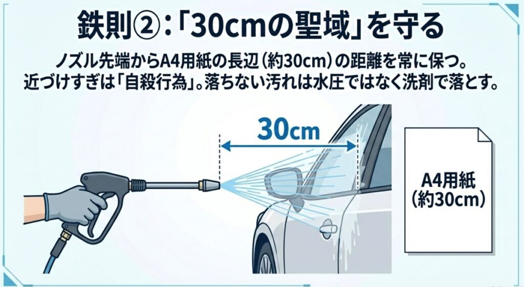 車のボディとノズル先端の距離をA4用紙の長辺である30cm以上に保っている正しい使い方のイラスト