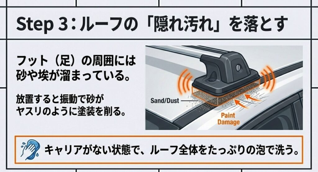 キャリアの取付部の隙間に砂や埃が溜まり、振動で塗装を削る仕組みの断面図