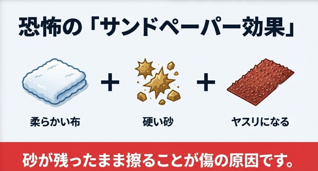 柔らかい布ブラシとボディの間に硬い砂が挟まることで、ヤスリのように傷がついてしまう現象の解説図