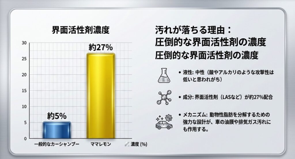 一般的なカーシャンプー(約5%)とママレモン(約27%)の界面活性剤濃度を比較した棒グラフ